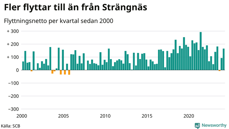 Flyttnetto per kvartal sedan 2000 i Strängnäs
