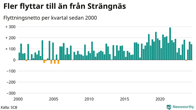 Flyttnetto per kvartal sedan 2000 i Strängnäs