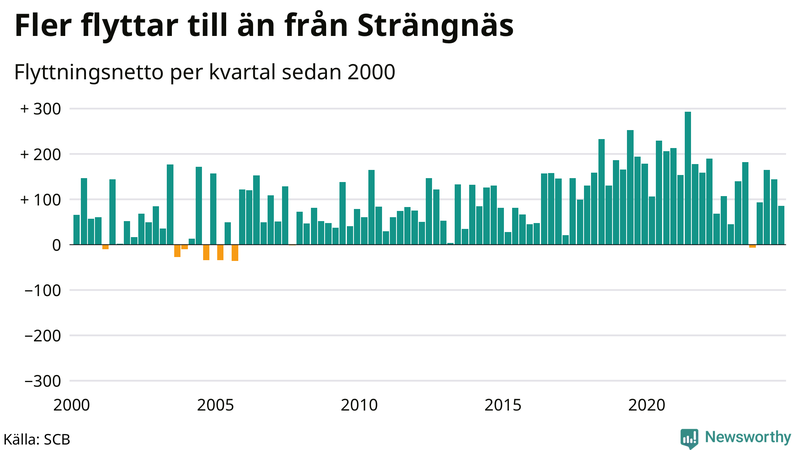 Flyttnetto per kvartal sedan 2000 i Strängnäs