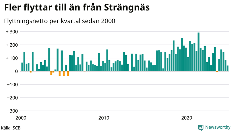Flyttnetto per kvartal sedan 2000 i Strängnäs