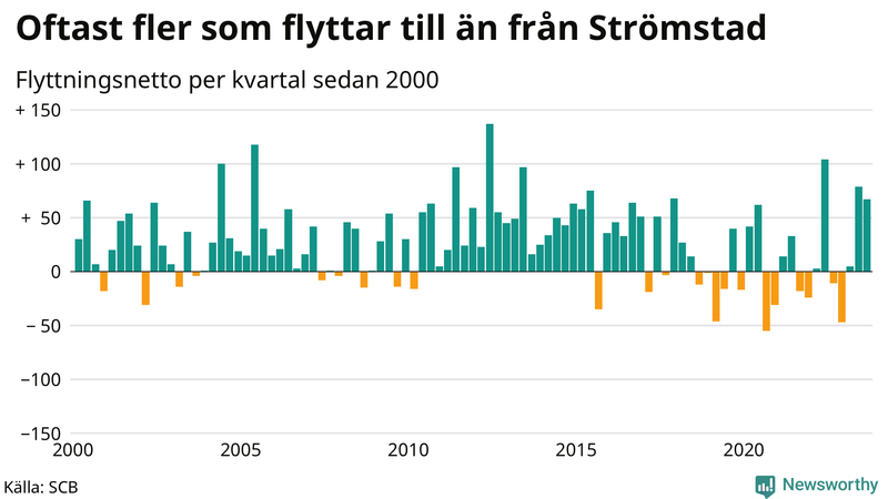 Flyttnetto per kvartal sedan 2000 i Strömstad