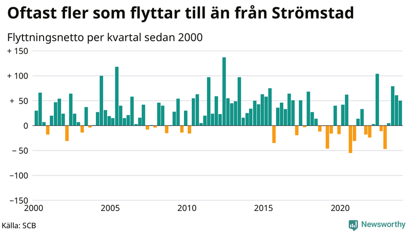 Flyttnetto per kvartal sedan 2000 i Strömstad