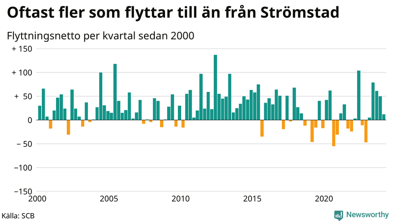 Flyttnetto per kvartal sedan 2000 i Strömstad