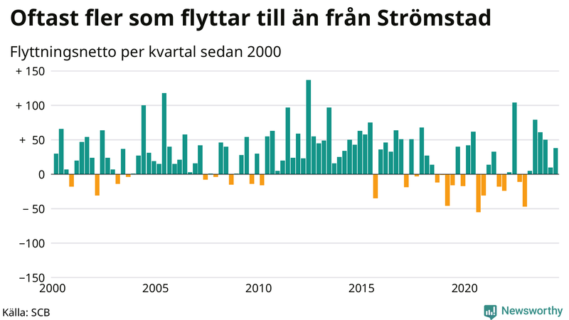 Flyttnetto per kvartal sedan 2000 i Strömstad