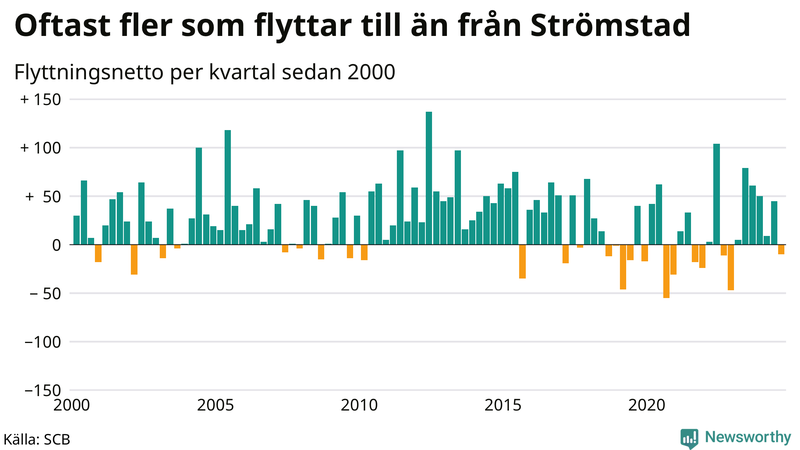 Flyttnetto per kvartal sedan 2000 i Strömstad