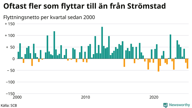 Flyttnetto per kvartal sedan 2000 i Strömstad