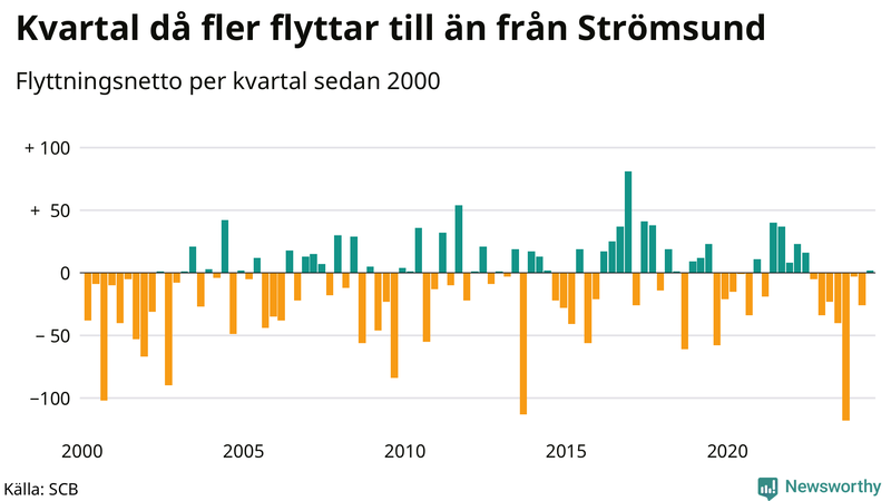 Flyttnetto per kvartal sedan 2000 i Strömsund