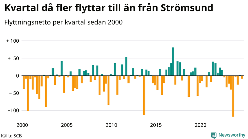 Flyttnetto per kvartal sedan 2000 i Strömsund