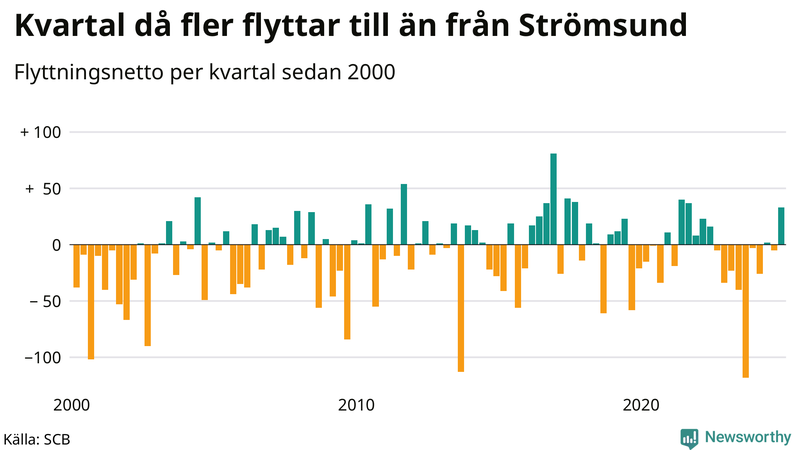 Flyttnetto per kvartal sedan 2000 i Strömsund