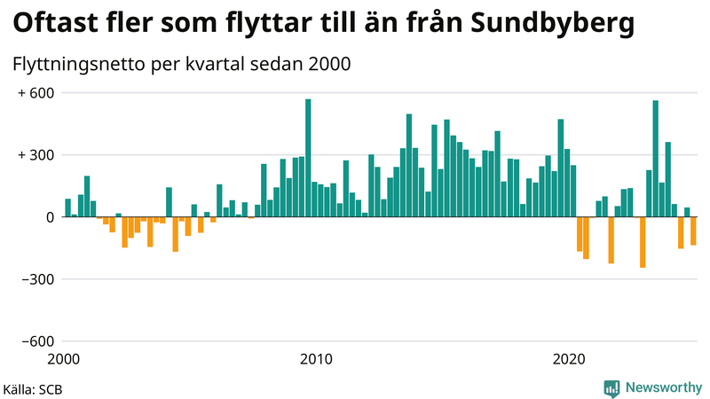 Flyttnetto per kvartal sedan 2000 i Sundbyberg
