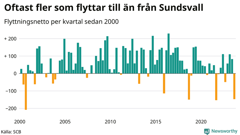 Flyttnetto per kvartal sedan 2000 i Sundsvall
