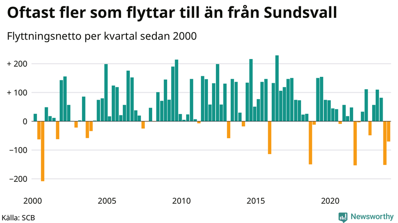 Flyttnetto per kvartal sedan 2000 i Sundsvall