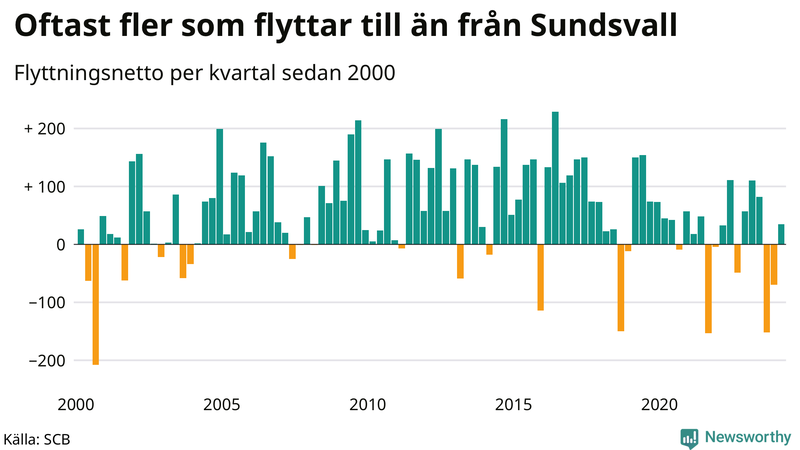 Flyttnetto per kvartal sedan 2000 i Sundsvall