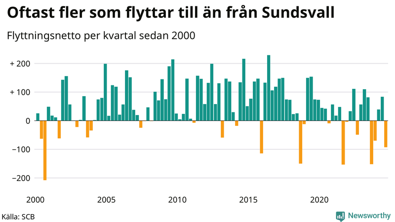 Flyttnetto per kvartal sedan 2000 i Sundsvall