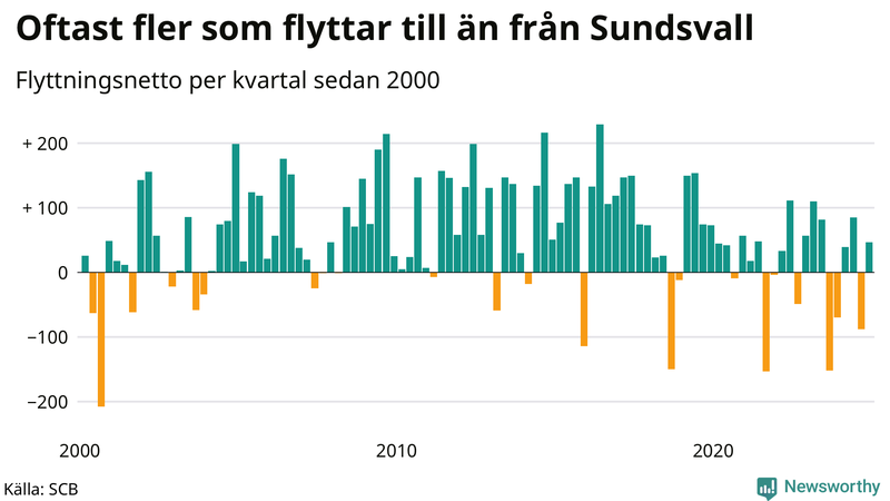 Flyttnetto per kvartal sedan 2000 i Sundsvall