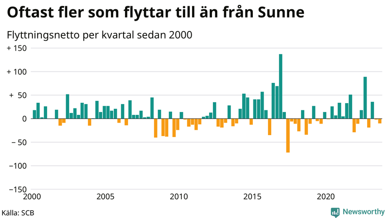 Flyttnetto per kvartal sedan 2000 i Sunne