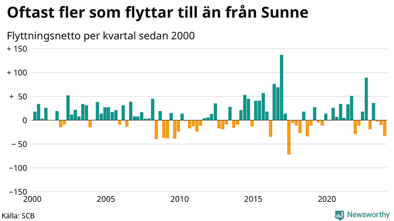 Flyttnetto per kvartal sedan 2000 i Sunne