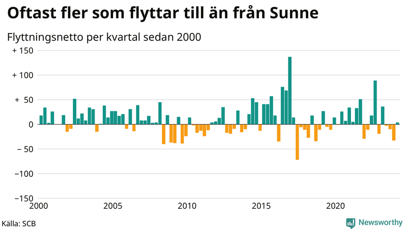 Flyttnetto per kvartal sedan 2000 i Sunne