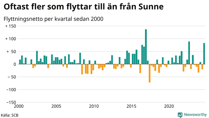 Flyttnetto per kvartal sedan 2000 i Sunne