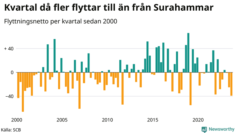 Flyttnetto per kvartal sedan 2000 i Surahammar