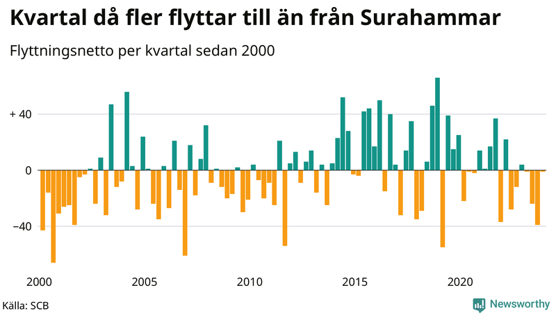 Flyttnetto per kvartal sedan 2000 i Surahammar