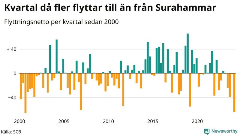 Flyttnetto per kvartal sedan 2000 i Surahammar