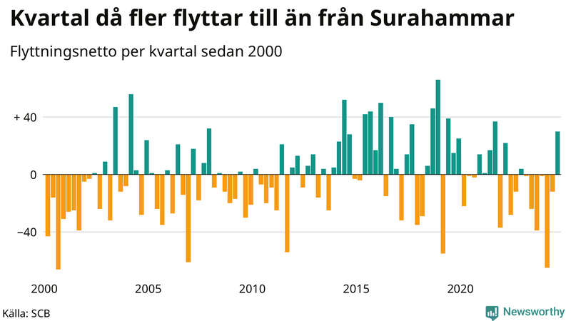 Flyttnetto per kvartal sedan 2000 i Surahammar