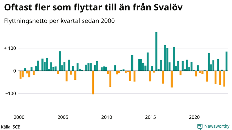 Flyttnetto per kvartal sedan 2000 i Svalöv