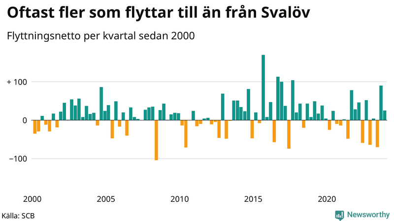 Flyttnetto per kvartal sedan 2000 i Svalöv