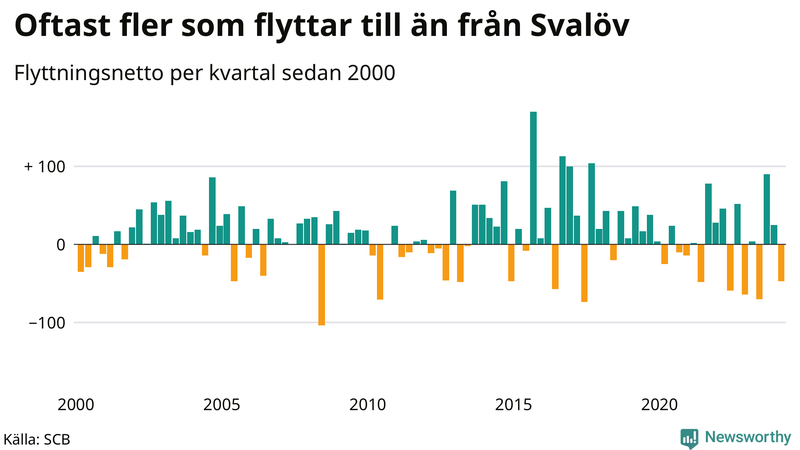 Flyttnetto per kvartal sedan 2000 i Svalöv
