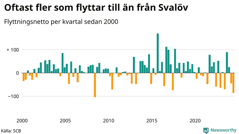 Flyttnetto per kvartal sedan 2000 i Svalöv