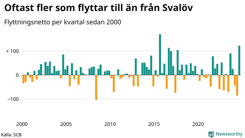 Flyttnetto per kvartal sedan 2000 i Svalöv