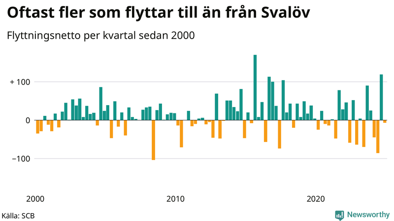 Flyttnetto per kvartal sedan 2000 i Svalöv