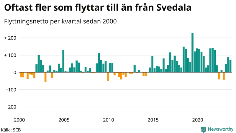 Flyttnetto per kvartal sedan 2000 i Svedala