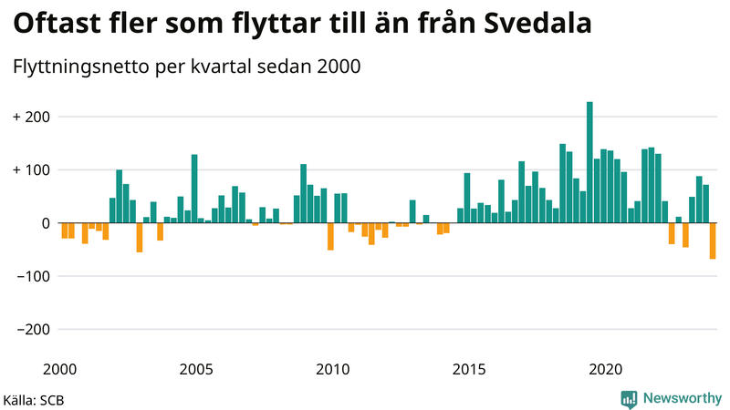 Flyttnetto per kvartal sedan 2000 i Svedala