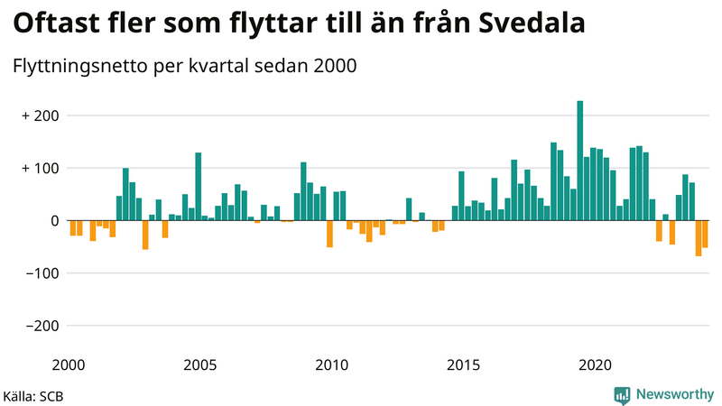 Flyttnetto per kvartal sedan 2000 i Svedala