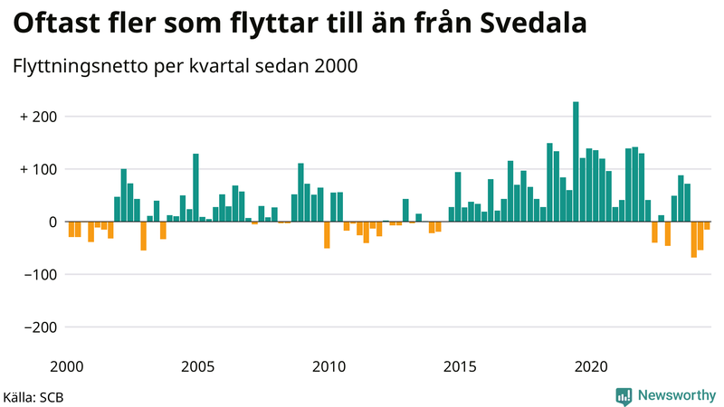 Flyttnetto per kvartal sedan 2000 i Svedala