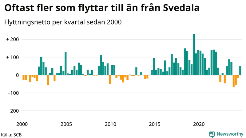 Flyttnetto per kvartal sedan 2000 i Svedala