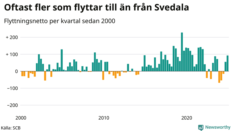 Flyttnetto per kvartal sedan 2000 i Svedala