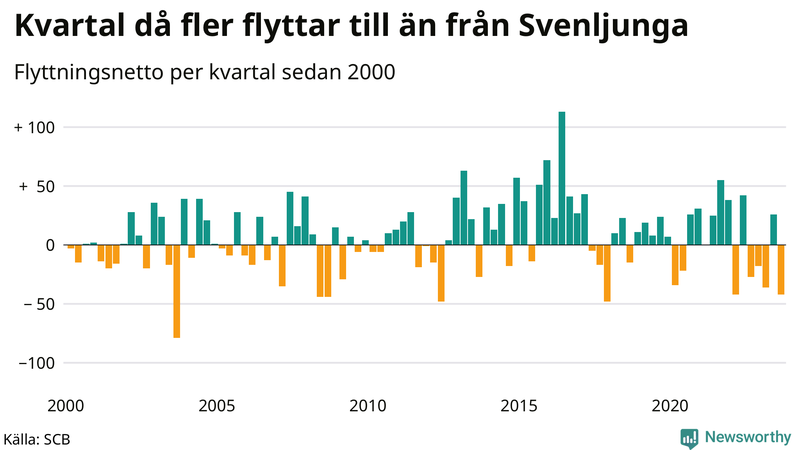 Flyttnetto per kvartal sedan 2000 i Svenljunga