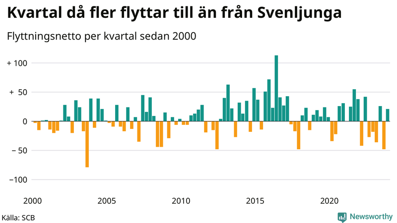 Flyttnetto per kvartal sedan 2000 i Svenljunga