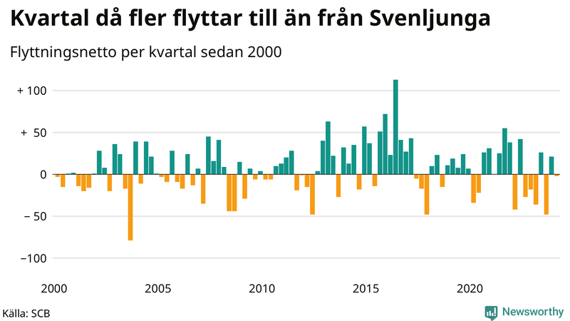 Flyttnetto per kvartal sedan 2000 i Svenljunga