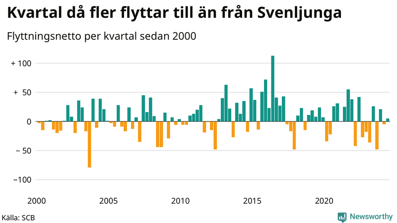 Flyttnetto per kvartal sedan 2000 i Svenljunga
