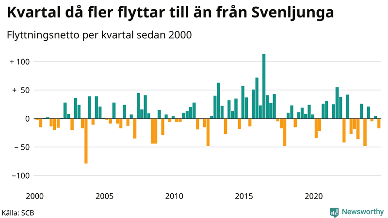 Flyttnetto per kvartal sedan 2000 i Svenljunga