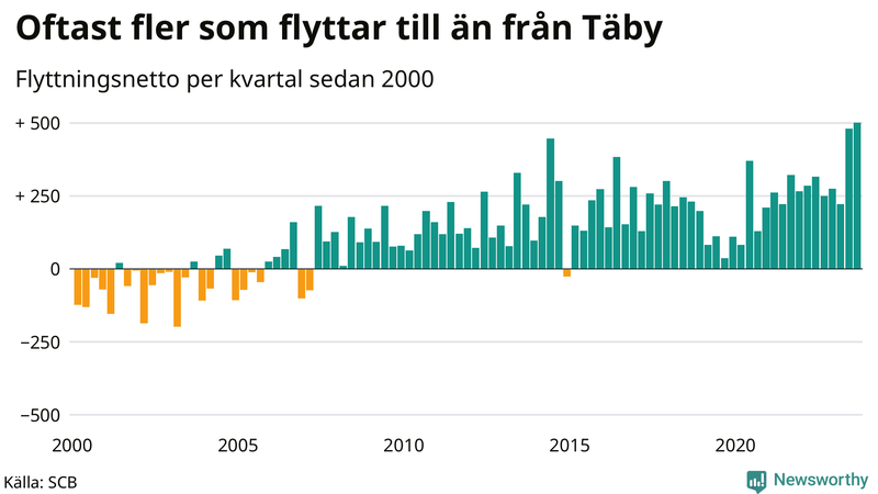Flyttnetto per kvartal sedan 2000 i Täby