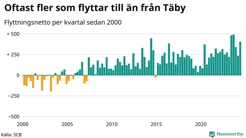 Flyttnetto per kvartal sedan 2000 i Täby