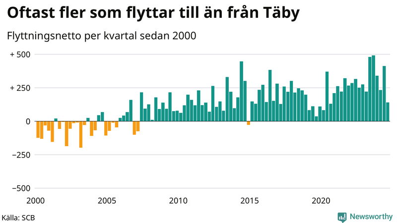 Flyttnetto per kvartal sedan 2000 i Täby