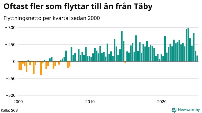 Flyttnetto per kvartal sedan 2000 i Täby
