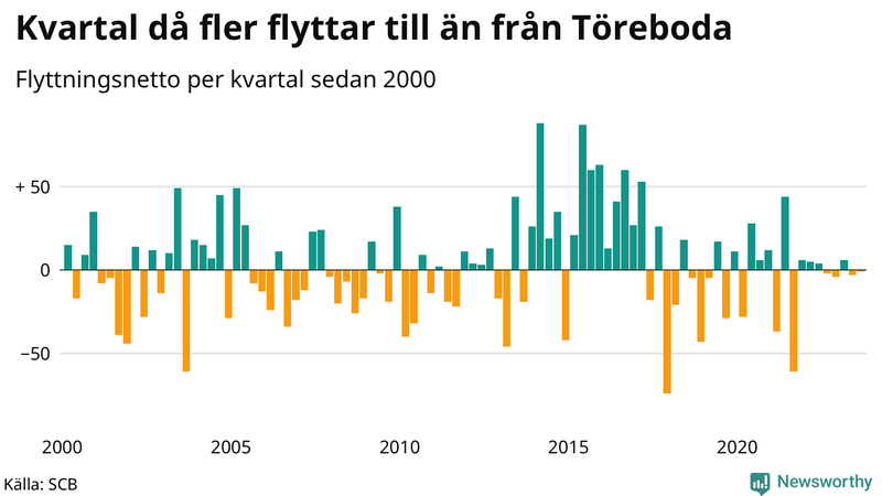 Flyttnetto per kvartal sedan 2000 i Töreboda