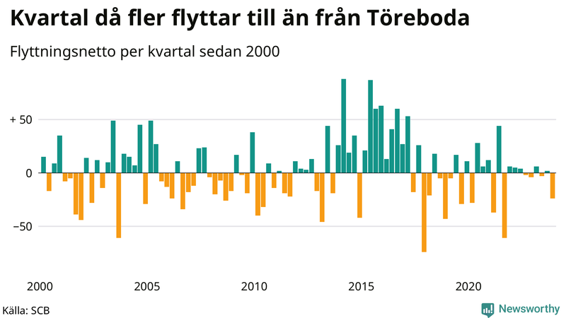 Flyttnetto per kvartal sedan 2000 i Töreboda